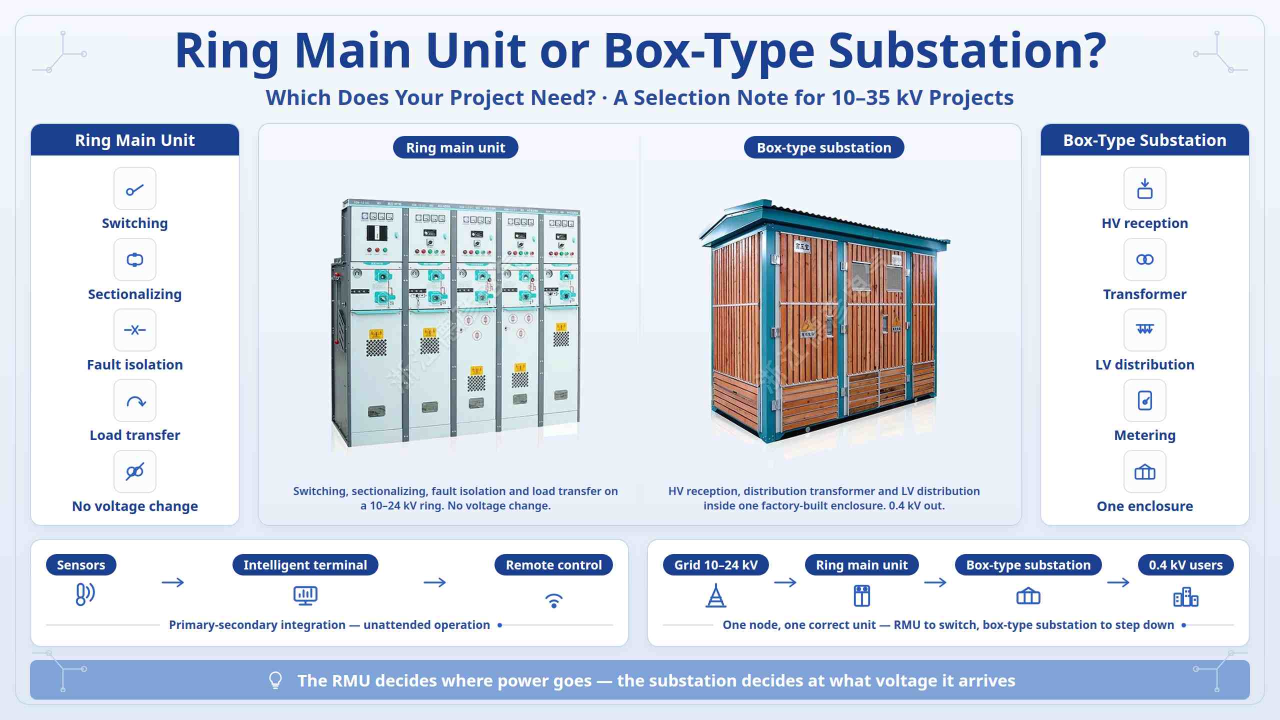 Ring Main Unit o Box-Type Substation: Alin ang Kailangan ng Iyong Proyekto?